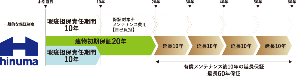 建物初期保証20年